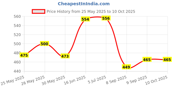 flipkart.com dolphin Digital Car Vehicle Clock dolphin Price History Graph from 25 May 2025 to 9 Oct 2025