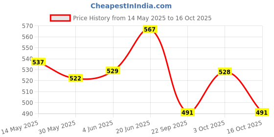 flipkart.com dolphin Digital Car Vehicle Clock dolphin Price History Graph from 14 May 2025 to 16 Oct 2025