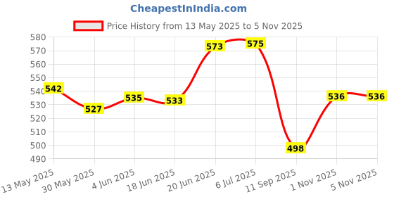 flipkart.com dolphin Digital Car Vehicle Clock dolphin Price History Graph from 13 May 2025 to 4 Nov 2025