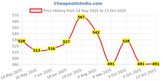 flipkart.com dolphin Digital Car Vehicle Clock dolphin Price History Graph from 14 May 2025 to 13 Oct 2025