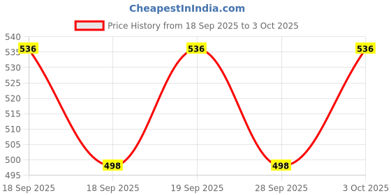 flipkart.com dolphin Digital Car Vehicle Clock dolphin Price History Graph from 18 Sep 2025 to 3 Oct 2025