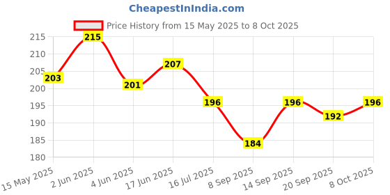 flipkart.com radhe krishna DOLPHIN DOUBLE WITH MOON Decorative Showpiece-7 cm radhe krishna Price History Graph from 15 May 2025 to 8 Oct 2025