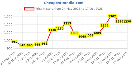 flipkart.com molten Dolphin F Pealess Whistle molten Price History Graph from 24 May 2025 to 16 Oct 2025