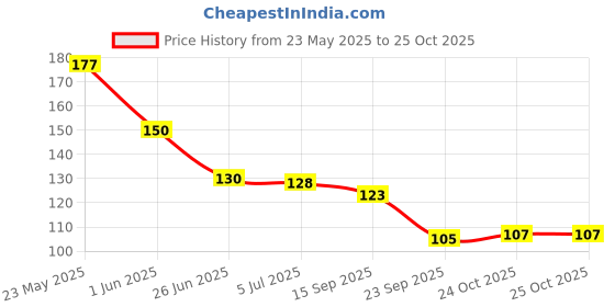 flipkart.com crescent Dolphin Kids Nail Clippers, Fingernail and Toenail Cutter for Children crescent Price History Graph from 23 May 2025 to 25 Oct 2025