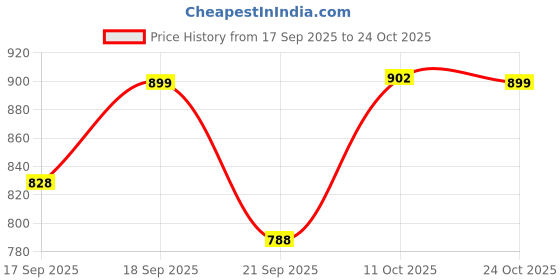 flipkart.com shikshapatri Dolphin Plastic Infrared Hammer Full Body Massager shikshapatri Price History Graph from 17 Sep 2025 to 24 Oct 2025
