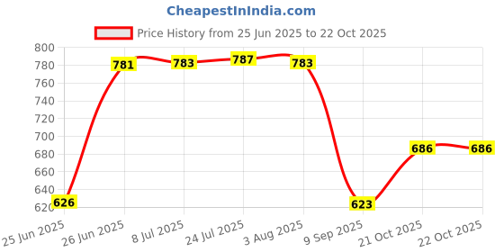 flipkart.com dolphin plastic Plastic Wall Shelf dolphin plastic Price History Graph from 25 Jun 2025 to 21 Oct 2025