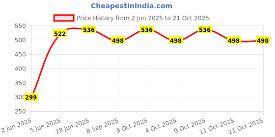 flipkart.com brown leaf Dolphin Pressure Water Gun Toy Pichkari 15 inch for Children Holi & Pool Party Water Gun brown leaf Price History Graph from 2 Jun 2025 to 21 Oct 2025