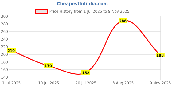 flipkart.com dolphin ro cover Water Purifier Cover dolphin ro cover Price History Graph from 1 Jul 2025 to 9 Nov 2025