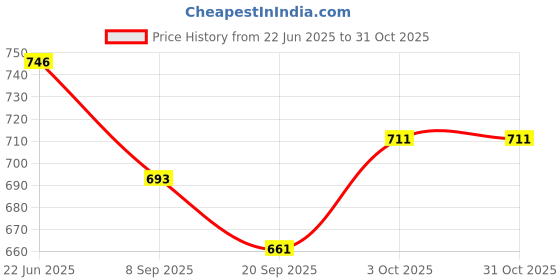 flipkart.com toyland Dolphin Shape 3-D Punching Hit Me Bag, Multi Color Inflatable HitMe Toys toyland Price History Graph from 22 Jun 2025 to 31 Oct 2025
