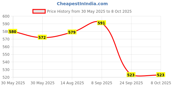flipkart.com ecom bharat Dolphin Shape 3-D Punching Hit Me Bag, Multi Color Inflatable HitMe Toys ecom bharat Price History Graph from 30 May 2025 to 8 Oct 2025