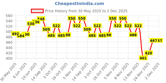 flipkart.com ecom bharat Dolphin Shape Hit Me 3D BOP Bag Inflatable Play Gym (Blue) Inflatable HitMe Toys ecom bharat Price History Graph from 30 May 2025 to 1 Dec 2025