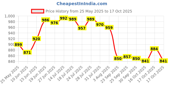 flipkart.com indob Dolphin Shaped Infrared Massager Hammer - Red + White indob Price History Graph from 25 May 2025 to 17 Oct 2025