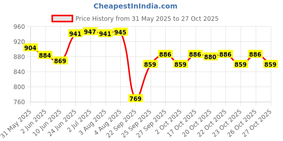 flipkart.com indob Dolphin Shaped Infrared Massager Hammer - Red + White indob Price History Graph from 31 May 2025 to 27 Oct 2025