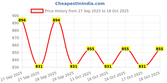 flipkart.com indob Dolphin Shaped Infrared Massager Hammer - Red + White indob Price History Graph from 27 Sep 2025 to 17 Oct 2025