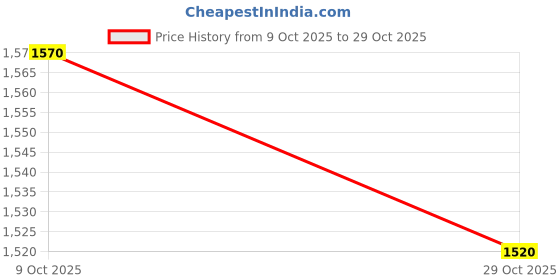 flipkart.com wordz Dolphin silencer Exhaust Chrome Glasswool Royal Enfield Classic Chrome Full Exhaust System wordz Price History Graph from 9 Oct 2025 to 29 Oct 2025