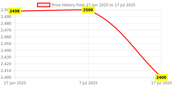 flipkart.com tag8 Dolphin Smart Tracker Sleek Pack of 1 Location Smart Tracker tag8 Price History Graph from 27 Jun 2025 to 17 Jul 2025