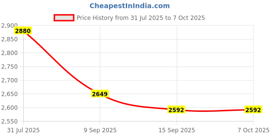 flipkart.com tag8 Dolphin Smart Tracker White (Pack of 2) Safety Smart Tracker tag8 Price History Graph from 31 Jul 2025 to 6 Oct 2025
