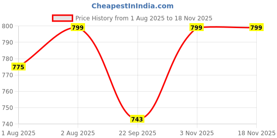flipkart.com Dolphin52 Price History Graph from 1 Aug 2025 to 17 Nov 2025