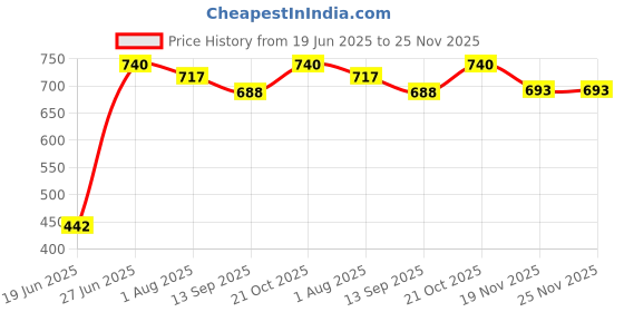 flipkart.com Dolphin52 Price History Graph from 19 Jun 2025 to 24 Nov 2025