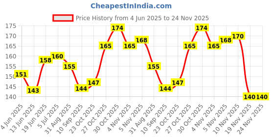 flipkart.com dolphin52 5 Pack Inflating Needles dolphin52 Price History Graph from 4 Jun 2025 to 23 Nov 2025