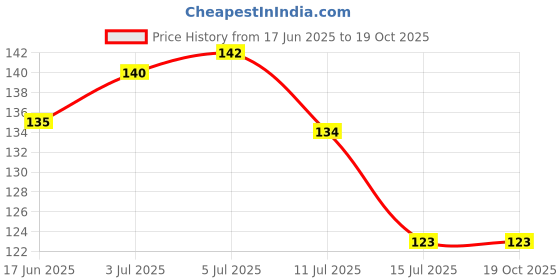 flipkart.com dolphin52 ADHESIVE HOOK Hook 10 dolphin52 Price History Graph from 17 Jun 2025 to 19 Oct 2025