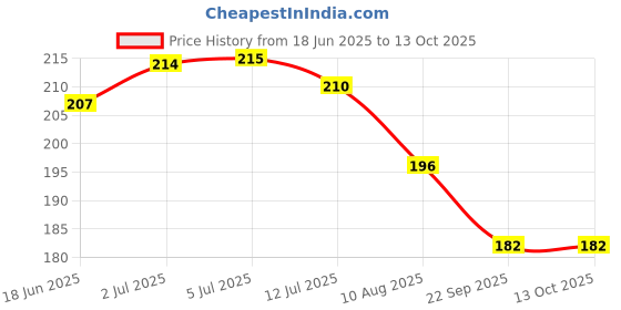 flipkart.com dolphin52 Air Solid Travel Pillow Pack of 2 dolphin52 Price History Graph from 18 Jun 2025 to 13 Oct 2025