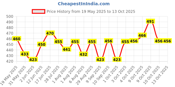 flipkart.com dolphin52 BABY AND MOTHER Breastfeeding Pillow dolphin52 Price History Graph from 19 May 2025 to 13 Oct 2025