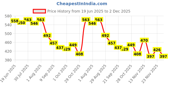 flipkart.com dolphin52 BABY AND MOTHER Breastfeeding Pillow dolphin52 Price History Graph from 19 Jun 2025 to 2 Dec 2025