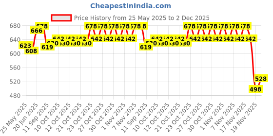 flipkart.com dolphin52 COMBO OF BABY SLEEPING BED AND BABY SLEEPING BED WITH NET Sleeping Bag dolphin52 Price History Graph from 25 May 2025 to 2 Dec 2025