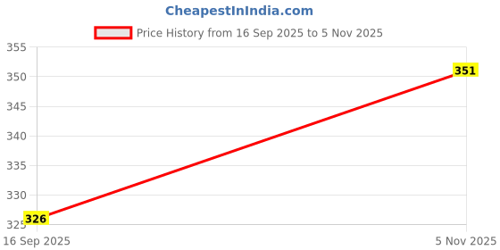 flipkart.com dolphin52 Cotton Baby Bed Sized Bedding Set dolphin52 Price History Graph from 16 Sep 2025 to 5 Nov 2025