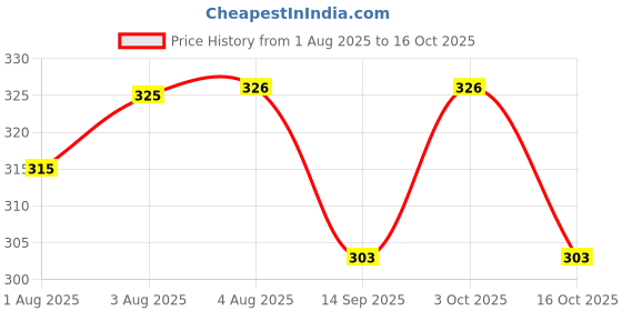 flipkart.com dolphin52 DOT ZIPPER RED SOFT AND COMFORTABLE FOR NEW BORN ( 0-3 MONTHS ) Sleeping Bag dolphin52 Price History Graph from 1 Aug 2025 to 16 Oct 2025