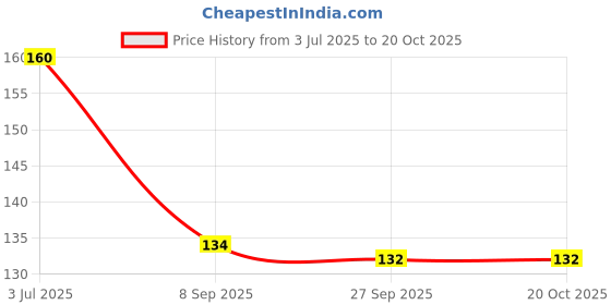 flipkart.com dolphin52 Hand Sewing Needle dolphin52 Price History Graph from 3 Jul 2025 to 20 Oct 2025