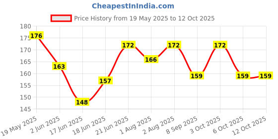 flipkart.com dolphin52 HOOK- Manual dolphin52 Price History Graph from 19 May 2025 to 12 Oct 2025