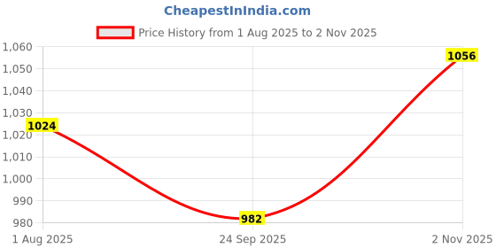 flipkart.com dolphin52 MOON STAR BABY COMBO SET CARRY BED, BABY MOSQUITO NET BED dolphin52 Price History Graph from 1 Aug 2025 to 2 Nov 2025