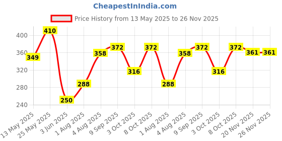 flipkart.com dolphin52 Self Design Crib Crib Baby Blanket forMild Winter dolphin52 Price History Graph from 13 May 2025 to 26 Nov 2025