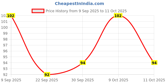 flipkart.com dolphin52 SMILE HOOK 10 NOS Hook 10 dolphin52 Price History Graph from 9 Sep 2025 to 11 Oct 2025