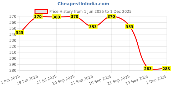 flipkart.com dolphin52 WATER BOTTLE JUTE BAG dolphin52 Price History Graph from 1 Jun 2025 to 30 Nov 2025
