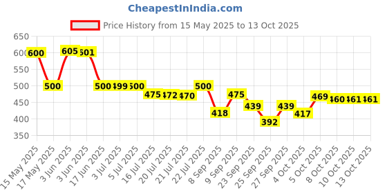 flipkart.com dolphinbm Large 35 L Laptop Backpack Large 35 L Laptop Backpack School/ HACKER BAG dolphinbm Price History Graph from 15 May 2025 to 13 Oct 2025
