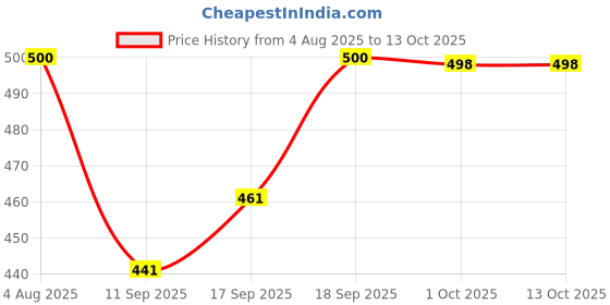 flipkart.com dolphinbm Large 39 L Laptop Backpack hacker bag orignal back pack 2 hidden poket with rain cover dolphinbm Price History Graph from 4 Aug 2025 to 13 Oct 2025