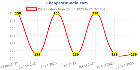 flipkart.com opzet india DOLPHINE TAP RO 6PC Tap Mount Water Filter opzet india Price History Graph from 25 Jun 2025 to 19 Oct 2025