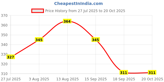 flipkart.com cm enterprises DOLPHINE TAP RO 6PC Tap Mount Water Filter cm enterprises Price History Graph from 27 Jul 2025 to 19 Oct 2025