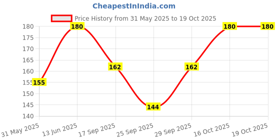 flipkart.com Dolphinhankies 11000/12 plain dc ["Assorted"] Handkerchief Price History Graph from 31 May 2025 to 18 Oct 2025
