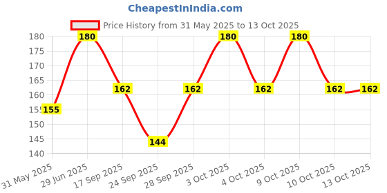 flipkart.com Dolphinhankies 11000/6 ["Assorted"] Handkerchief Price History Graph from 31 May 2025 to 12 Oct 2025