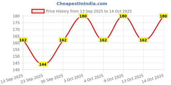 flipkart.com Dolphinhankies 11000/6 heart ["Assorted"] Handkerchief Price History Graph from 13 Sep 2025 to 14 Oct 2025