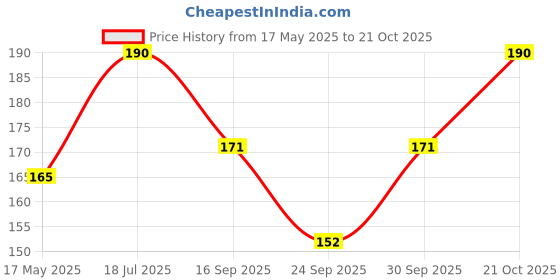 flipkart.com Dolphinhankies 11500/6 ["Assorted"] Handkerchief Price History Graph from 17 May 2025 to 21 Oct 2025