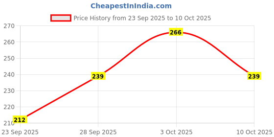 flipkart.com Dolphinhankies 16000/6 ["Assorted"] Handkerchief Price History Graph from 23 Sep 2025 to 10 Oct 2025