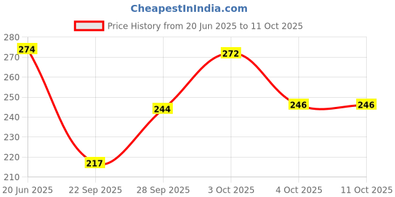flipkart.com Dolphinhankies 16400 emb dc ["Multicolor"] Handkerchief Price History Graph from 20 Jun 2025 to 11 Oct 2025