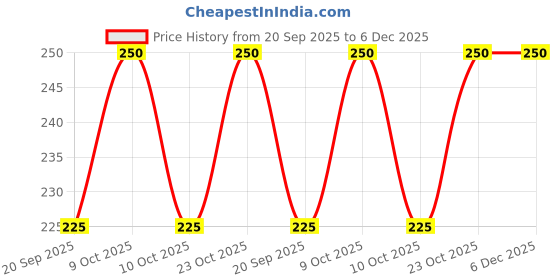 flipkart.com Dolphinhankies 16400 NAPKIN ["Multicolor"] Handkerchief Price History Graph from 20 Sep 2025 to 6 Dec 2025