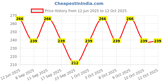 flipkart.com Dolphinhankies 16700 dc ["Multicolor"] Handkerchief Price History Graph from 12 Jun 2025 to 10 Oct 2025