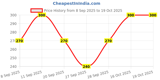 flipkart.com Dolphinhankies 17000 napkin ["Multicolor"] Handkerchief Price History Graph from 8 Sep 2025 to 18 Oct 2025